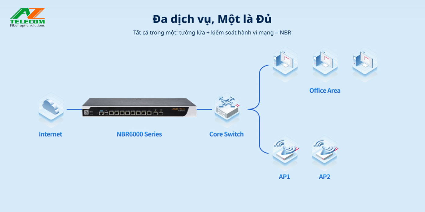 RG-NBR6215-E Router cân bằng tải Ruijie Chịu tải 2000 user 10 can bang tai ruijie RG NBR6120 E